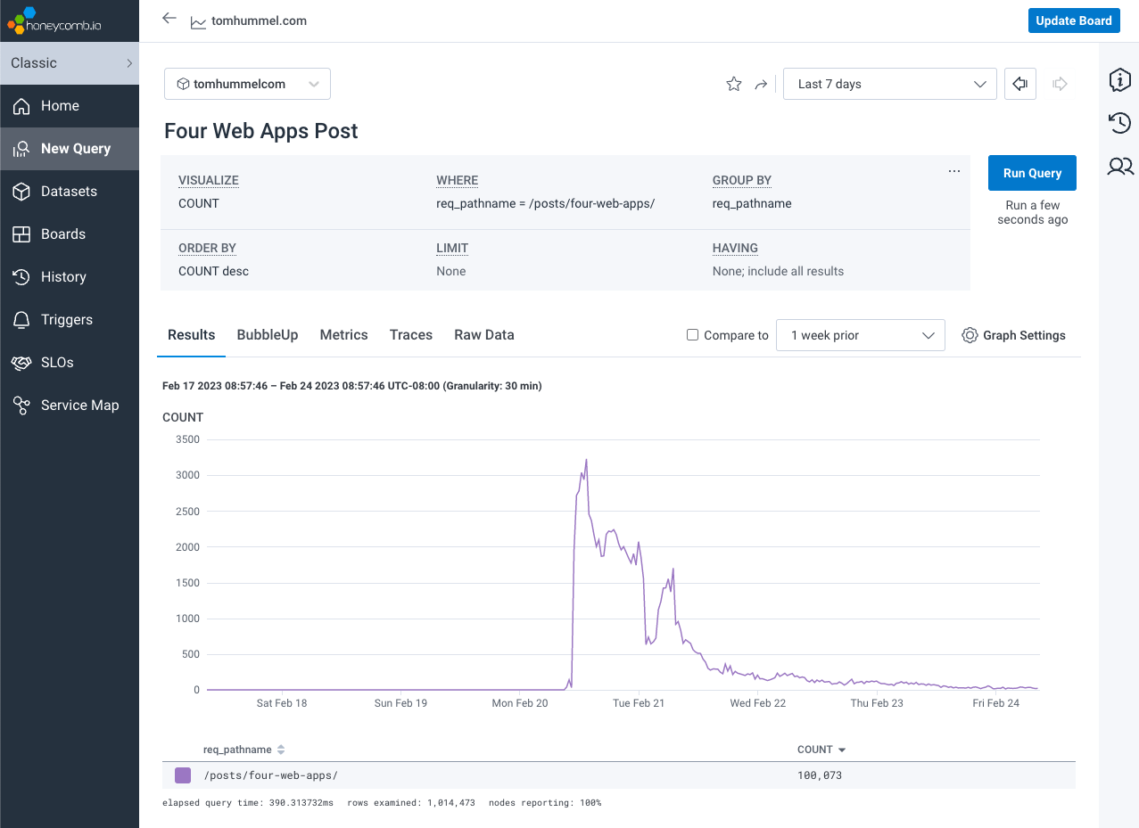 Seven Day Pageviews